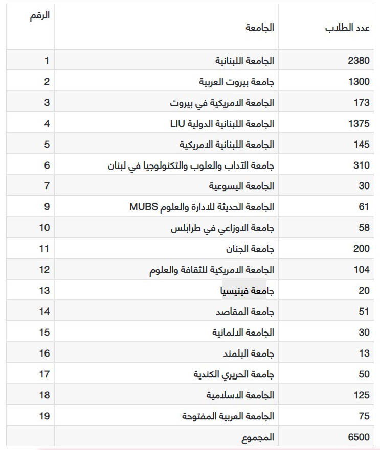 بيان إحصائي بأعداد الطلبة الجامعيين الفلسطينيين