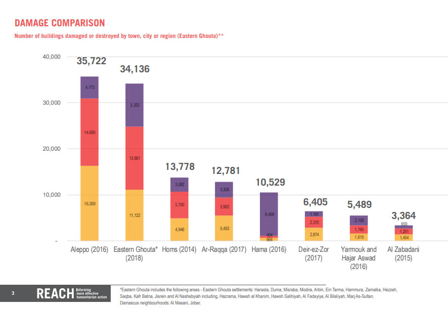 مخيم اليرموك سابع أكبر منطقة دمار في سوريا