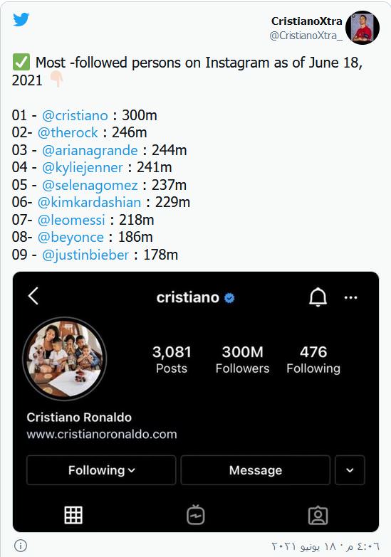 رونالدو أول شخص في العالم يصل عدد متابعيه في إنستغرام إلى 300 مليون