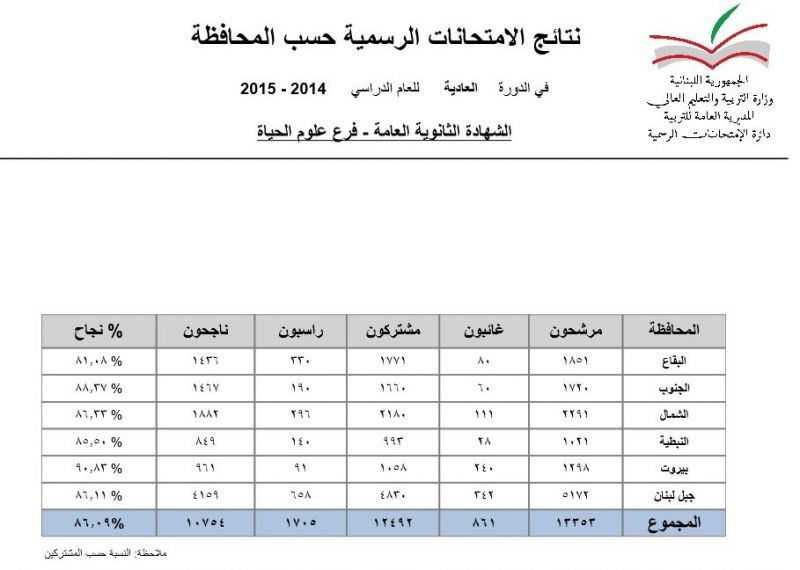 نتائج الامتحانات الرسمية || العلوم العامة وعلوم الحياة || الجمهورية اللبنانية